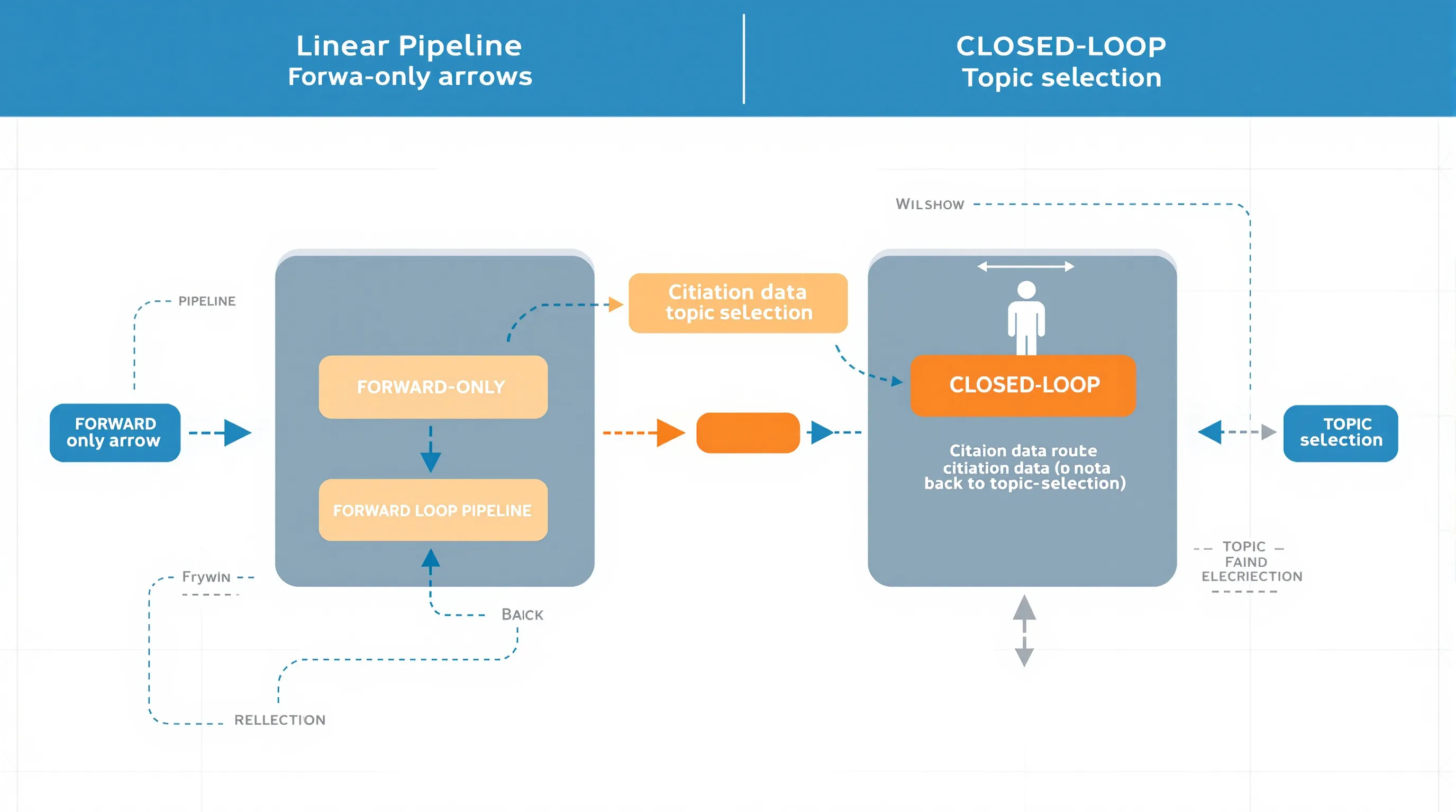 Side-by-side architectural scene comparing linear pipeline (forward-only arrows) against closed-loop pipeline with an orange feedback arrow routing citation data back to topic selection. Clean minimal technical style