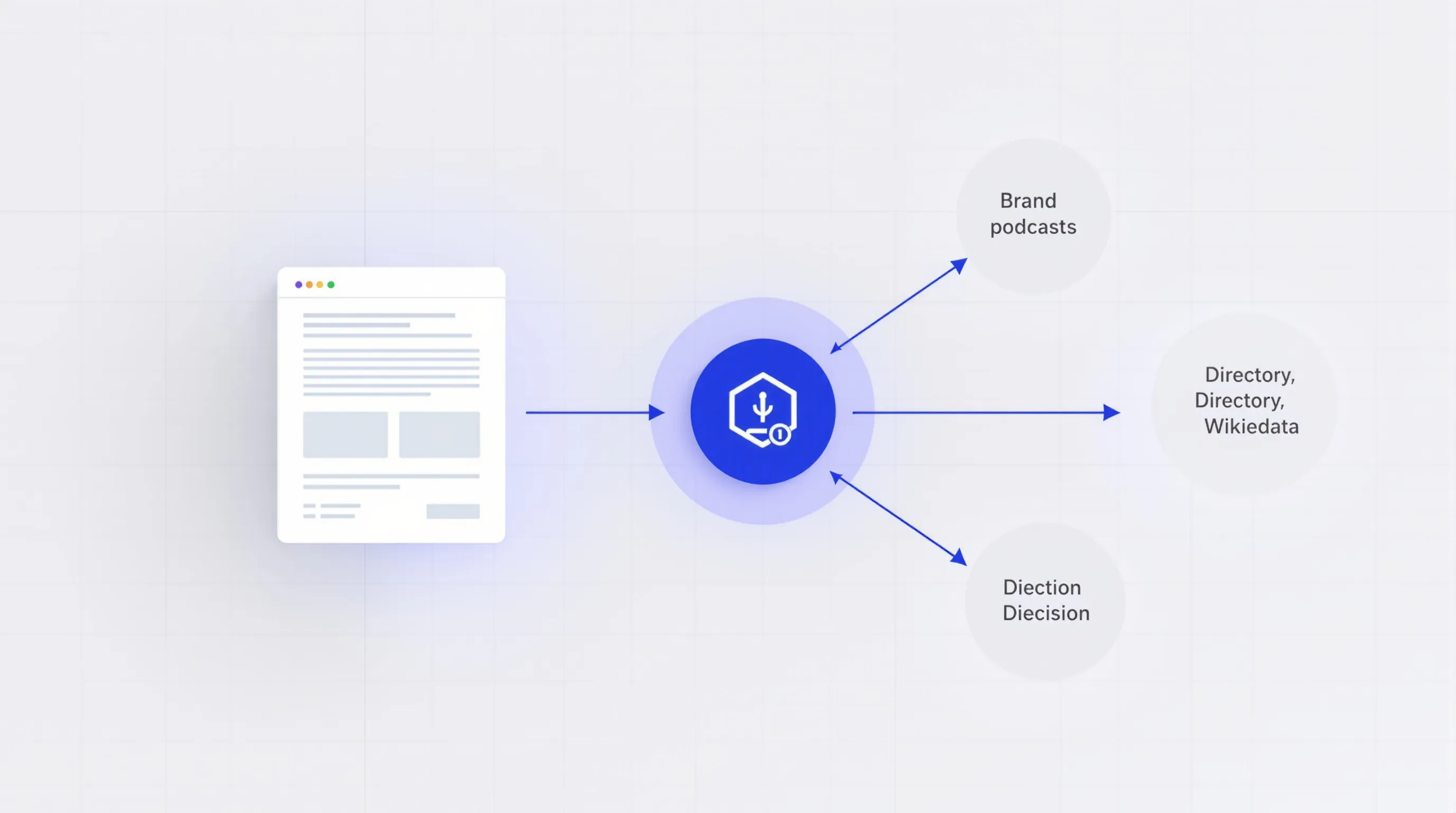 Diagram of AI entity verification loop connecting on-site content to off-site entity signals