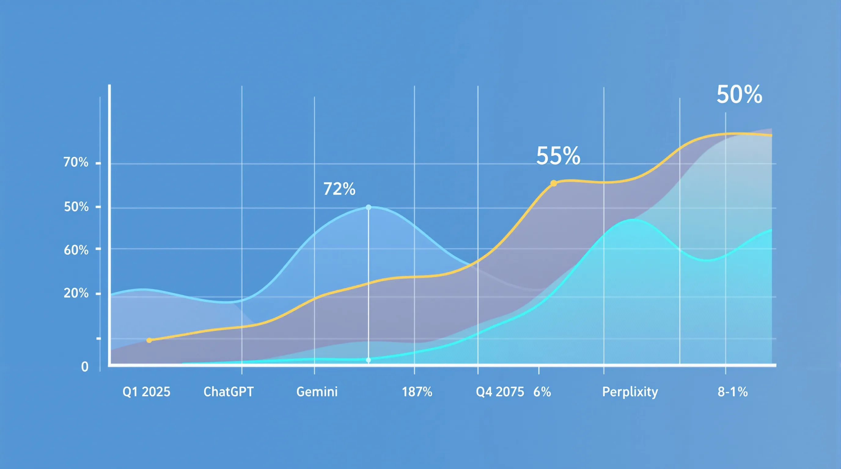 Line chart showing B2B AI citation event share by engine from Q1 2025 to Q2 2026: ChatGPT declining from 72% to 56%, Gemini rising from 18% to 27%, Perplexity rising from 8% to 14%
