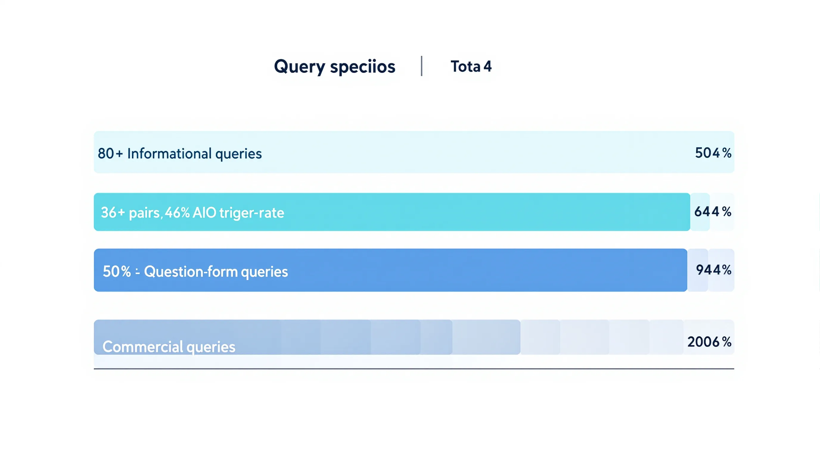 Infographic showing recommended query breakdown for a 200-pair AI Overview tracking sample: informational (80+), question-form (50+), comparison (40+), commercial (30+)