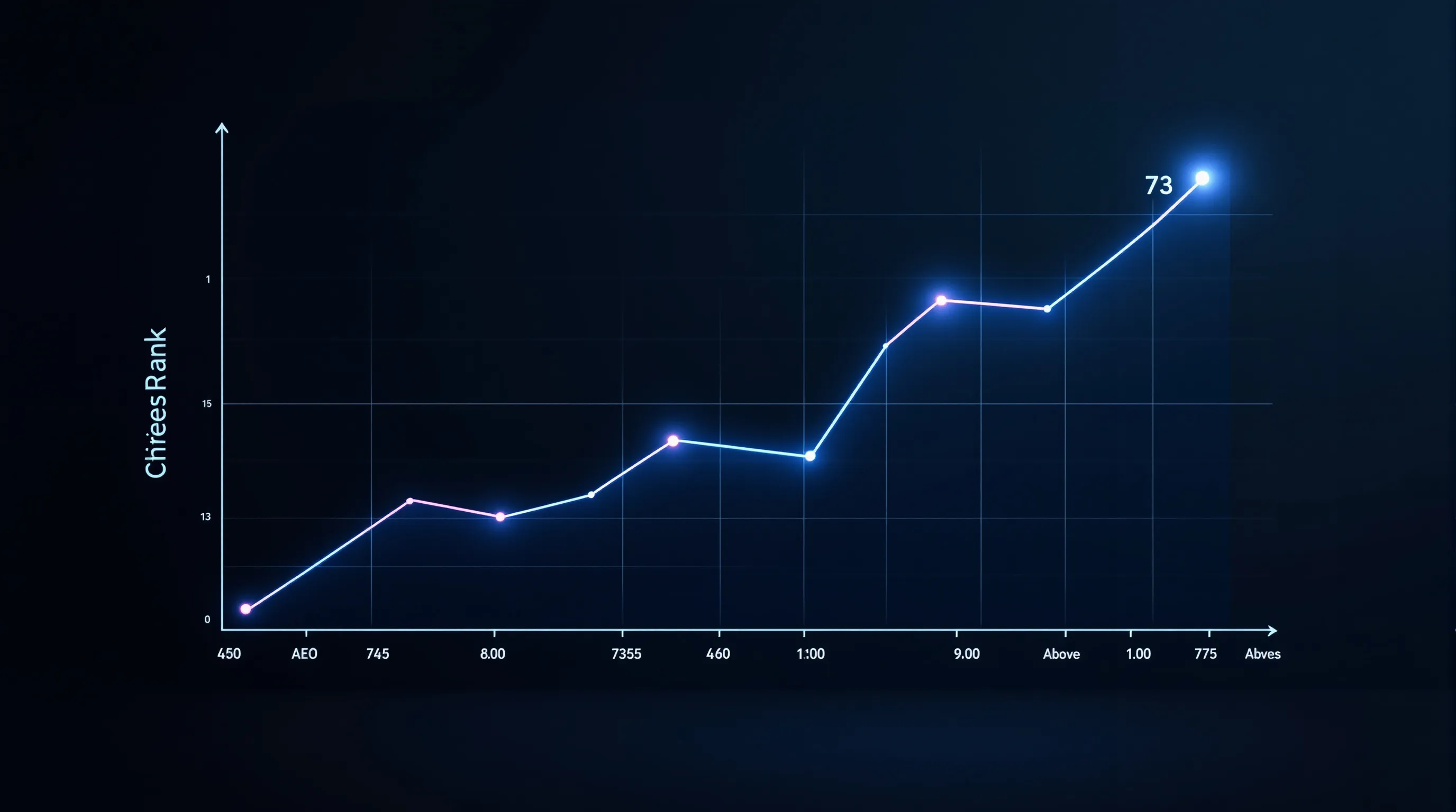 AEO Rank citation correlation chart showing inflection point at score 73, with citation rates rising steeply above the threshold