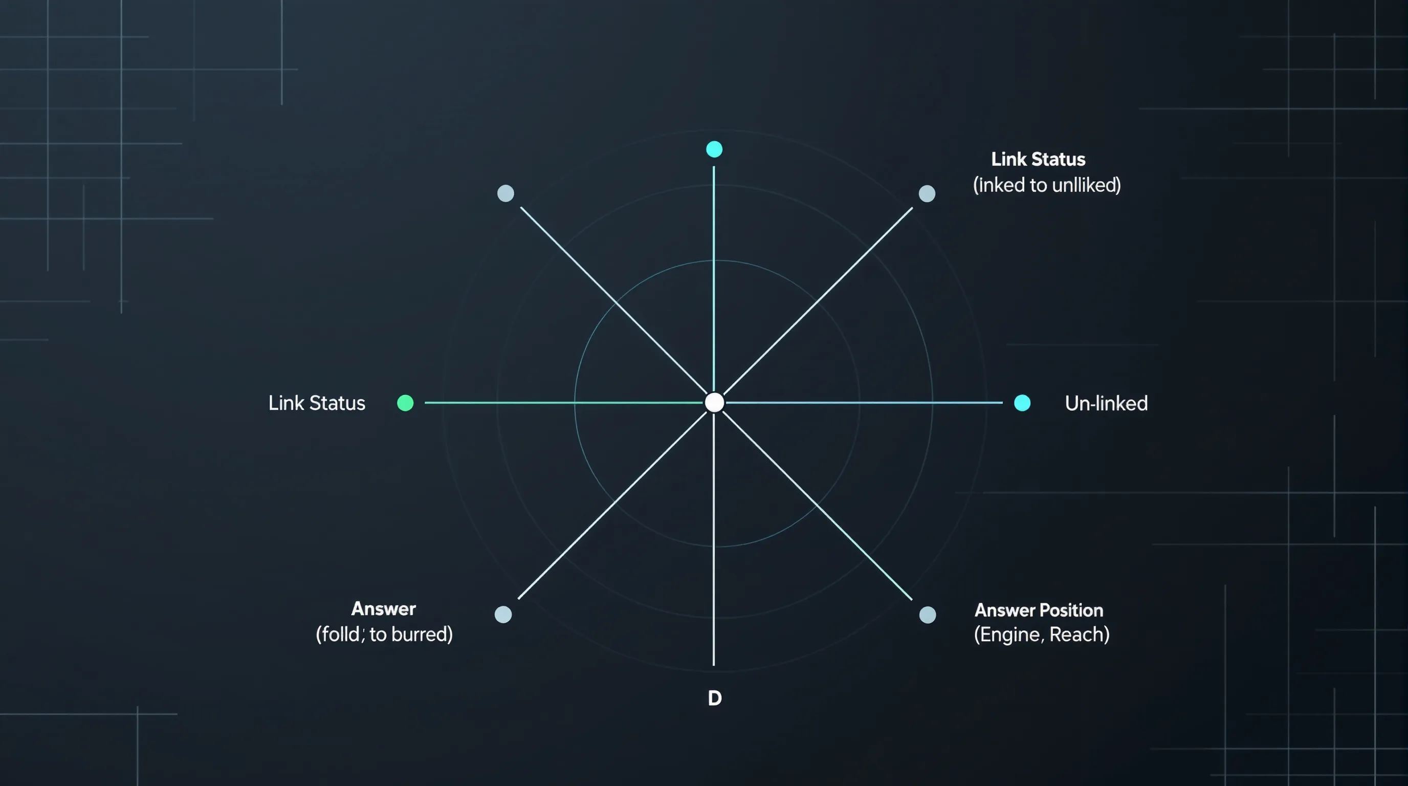 Three-axis citation quality rubric diagram: link status, answer position, and engine reach with grade zones A through D