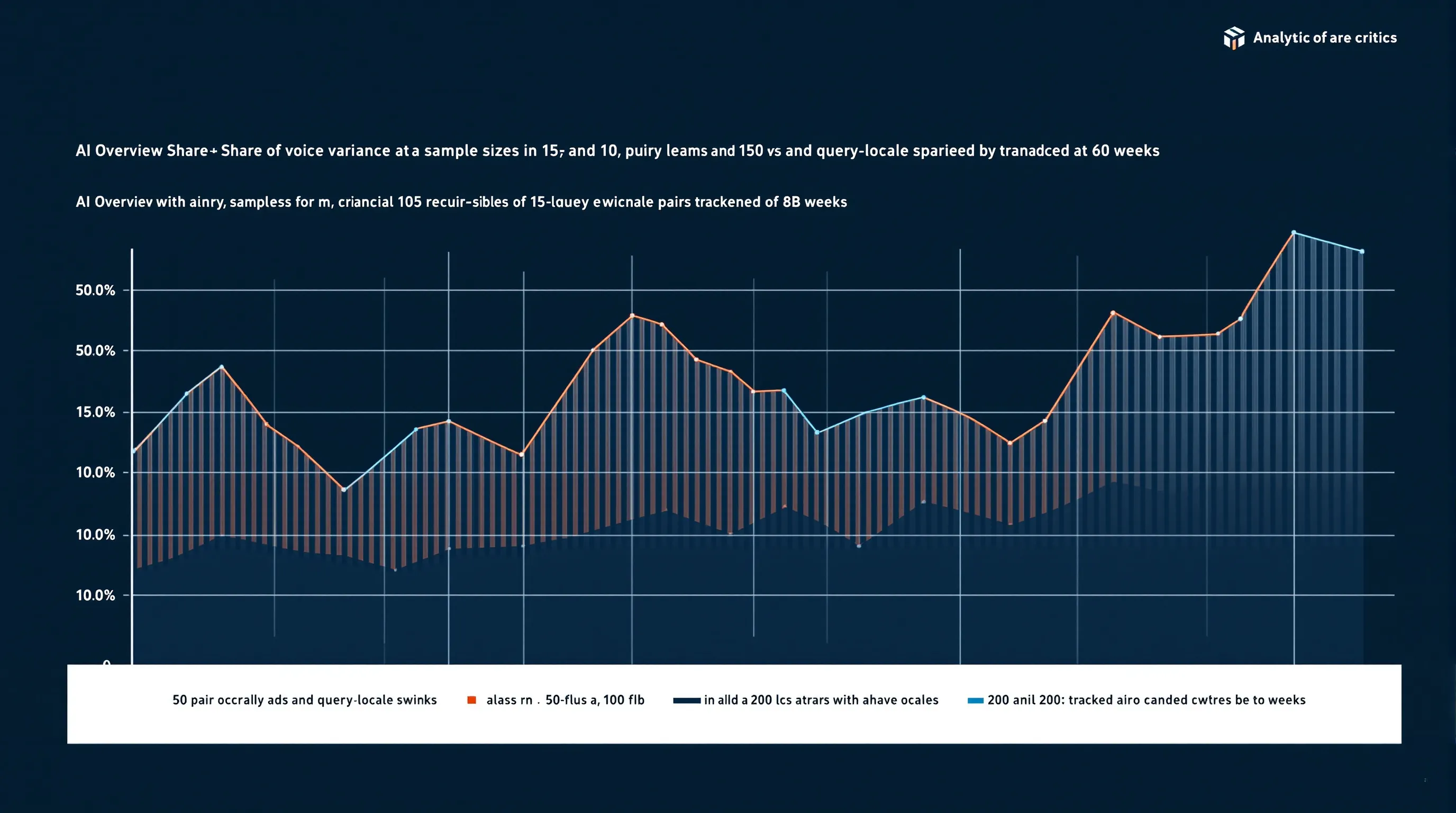 Chart showing AI Overview share-of-voice variance decreasing as sample size increases from 50 to 200 query-locale pairs